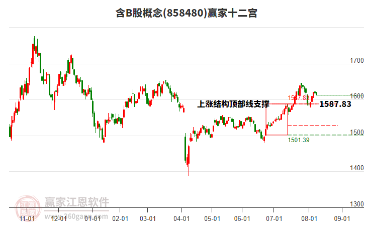 858480含B股贏家十二宮工具