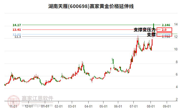 600698湖南天雁黃金價格延伸線工具