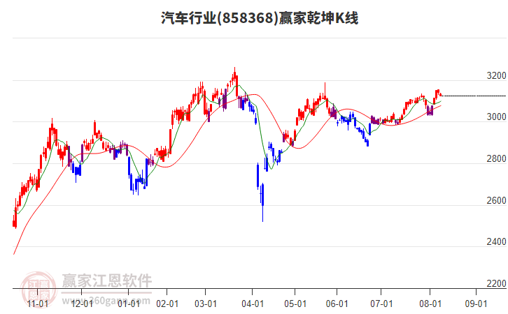 858368汽車贏家乾坤K線工具