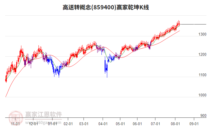 859400高送轉(zhuǎn)贏家乾坤K線工具
