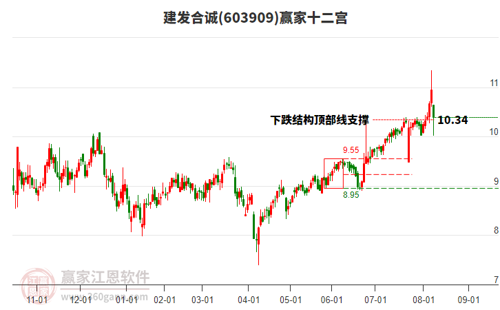 603909建發(fā)合誠(chéng)贏(yíng)家十二宮工具 603909建發(fā)合誠(chéng)贏(yíng)家十二宮工具