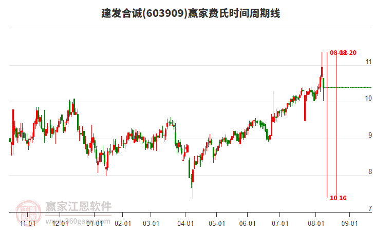 603909建發(fā)合誠(chéng)費(fèi)氏時(shí)間周期線(xiàn)工具 603909建發(fā)合誠(chéng)費(fèi)氏時(shí)間周期線(xiàn)工具