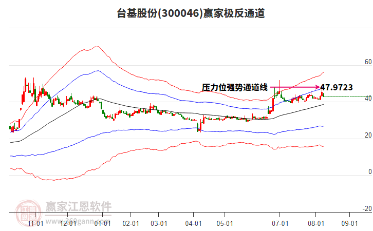 300046臺基股份贏家極反通道工具