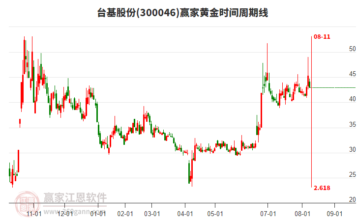 300046臺基股份黃金時間周期線工具