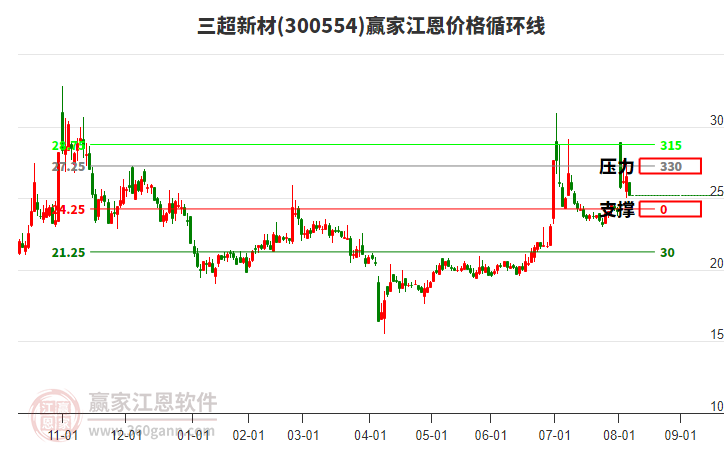 300554三超新材江恩價(jià)格循環(huán)線工具 300554三超新材江恩價(jià)格循環(huán)線工具