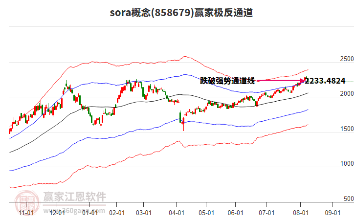 858679sora贏家極反通道工具