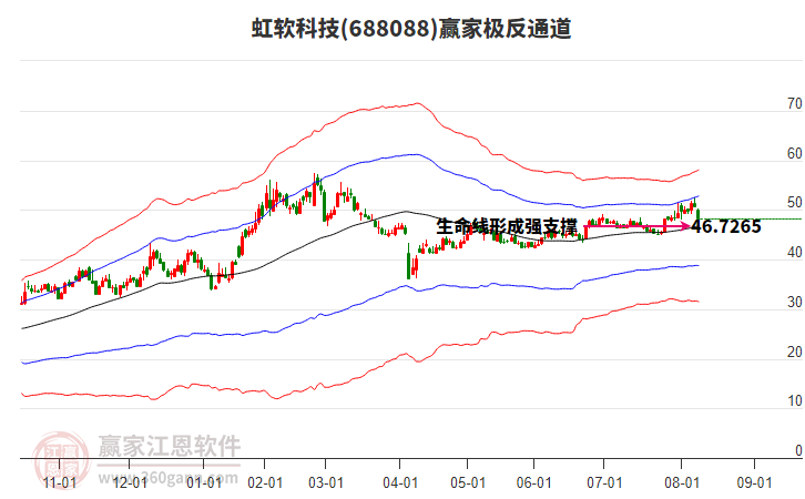 688088虹軟科技贏家極反通道工具