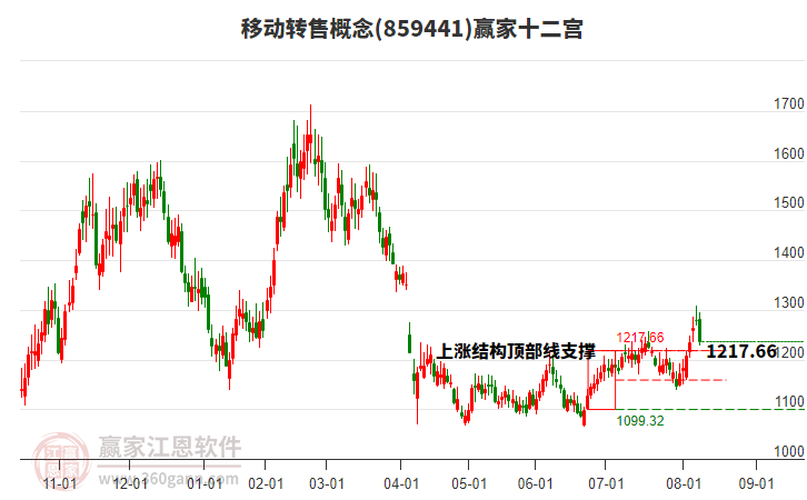 859441移動轉(zhuǎn)售贏家十二宮工具 859441移動轉(zhuǎn)售贏家十二宮工具