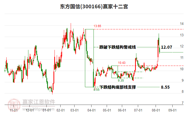 300166東方國信贏家十二宮工具 300166東方國信贏家十二宮工具