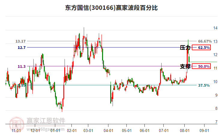 300166東方國信波段百分比工具 300166東方國信波段百分比工具