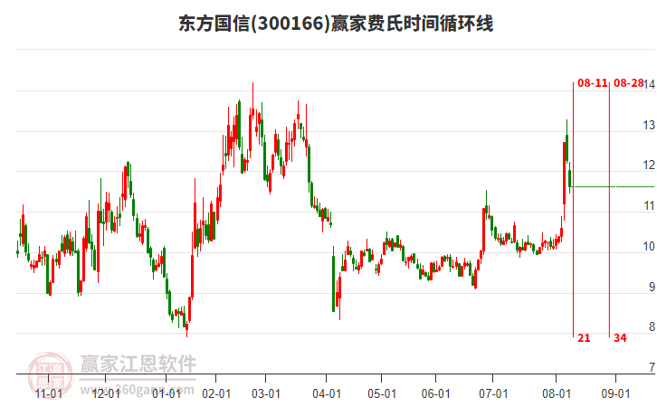 300166東方國信費(fèi)氏時間循環(huán)線工具 300166東方國信費(fèi)氏時間循環(huán)線工具