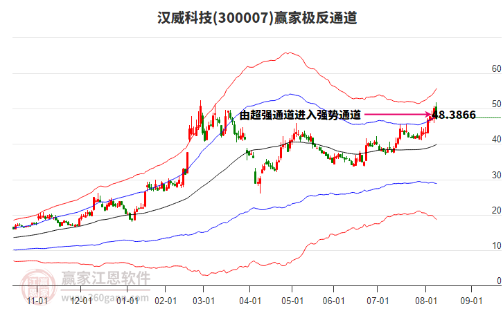 300007漢威科技贏家極反通道工具