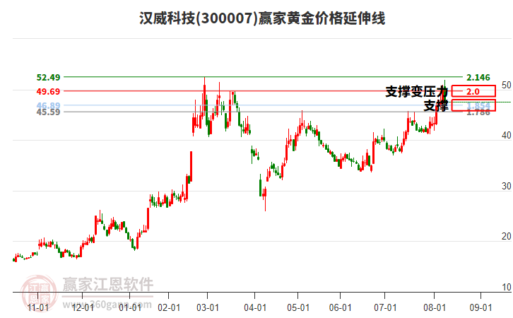 300007漢威科技黃金價(jià)格延伸線工具