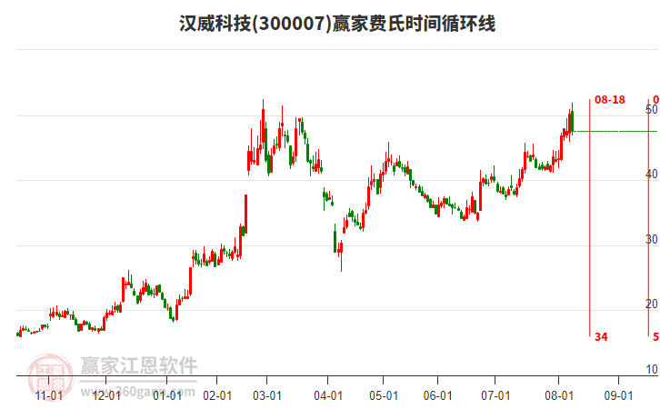 300007漢威科技費(fèi)氏時(shí)間循環(huán)線工具