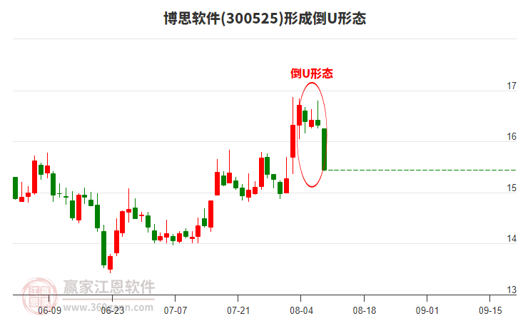 300525博思軟件構(gòu)成倒U形態(tài)形態(tài) 300525博思軟件形成倒U形態(tài)形態(tài)