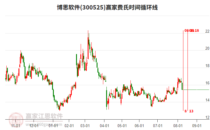 300525博思軟件費氏時間循環(huán)線工具 300525博思軟件費氏時間循環(huán)線工具