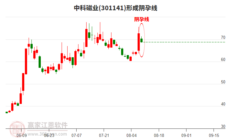 中科磁業(yè)構(gòu)成陰孕線形態(tài) 中科磁業(yè)形成陰孕線形態(tài)