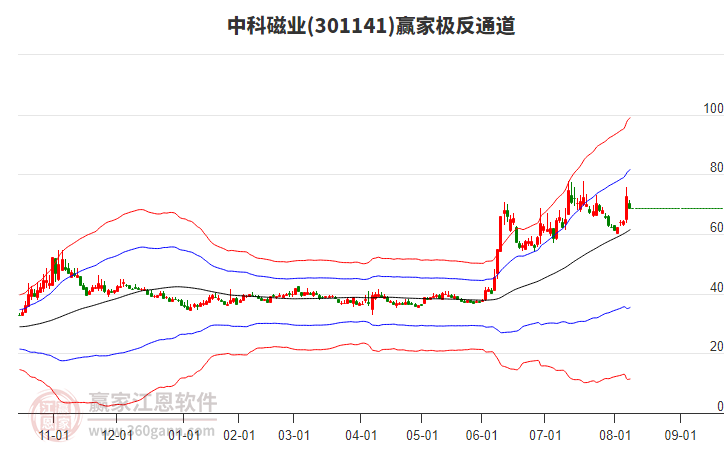 301141中科磁業(yè)贏家極反通道工具 301141中科磁業(yè)贏家極反通道工具