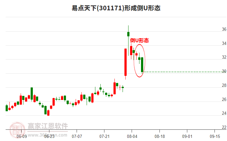 易點天下301171形成倒U形態(tài)形態(tài)