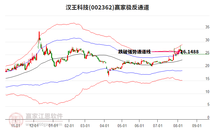 002362漢王科技贏家極反通道工具 002362漢王科技贏家極反通道工具