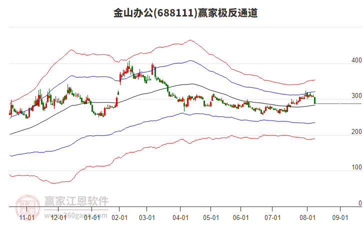 688111金山辦公贏家極反通道工具 688111金山辦公贏家極反通道工具