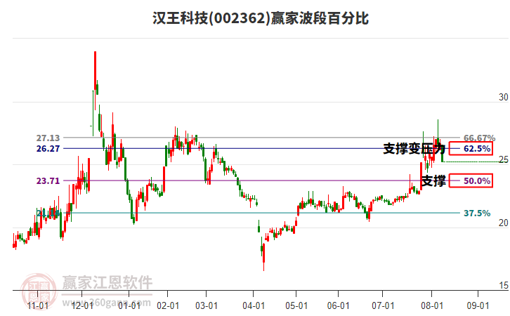 002362漢王科技波段百分比工具 002362漢王科技波段百分比工具