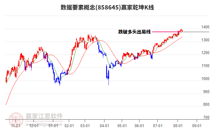 858645數(shù)據(jù)要素贏家乾坤K線工具