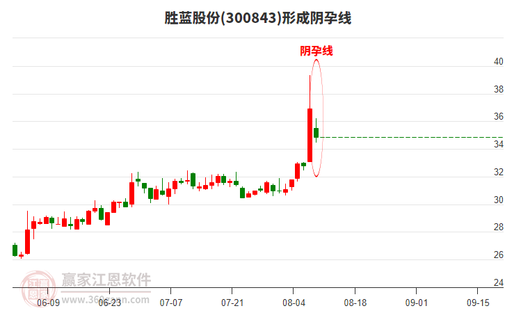 勝藍股份(300843)形成陰孕線形態(tài)