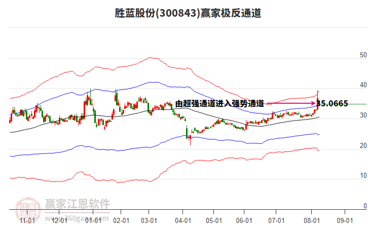 300843勝藍股份贏家極反通道工具