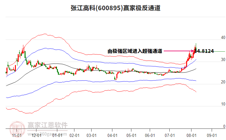 600895張江高科贏家極反通道工具 600895張江高科贏家極反通道工具