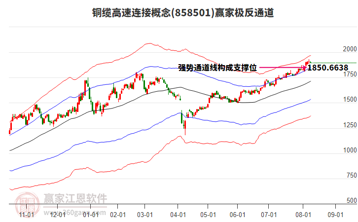 858501銅纜高速連接贏家極反通道工具
