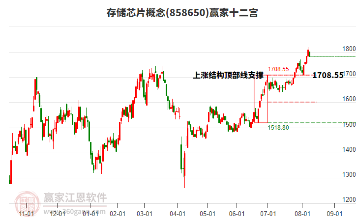 858650存儲(chǔ)芯片贏家十二宮工具