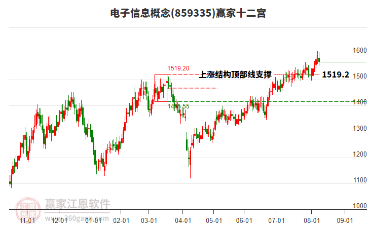 859335電子信息贏家十二宮工具