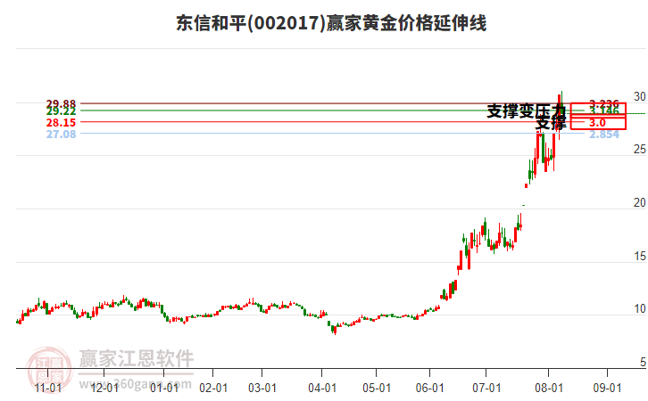 002017東信和平黃金價(jià)格延伸線工具