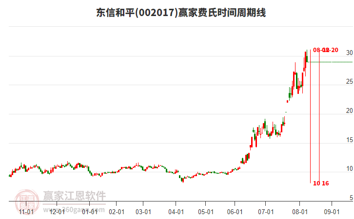 002017東信和平費(fèi)氏時(shí)間周期線工具