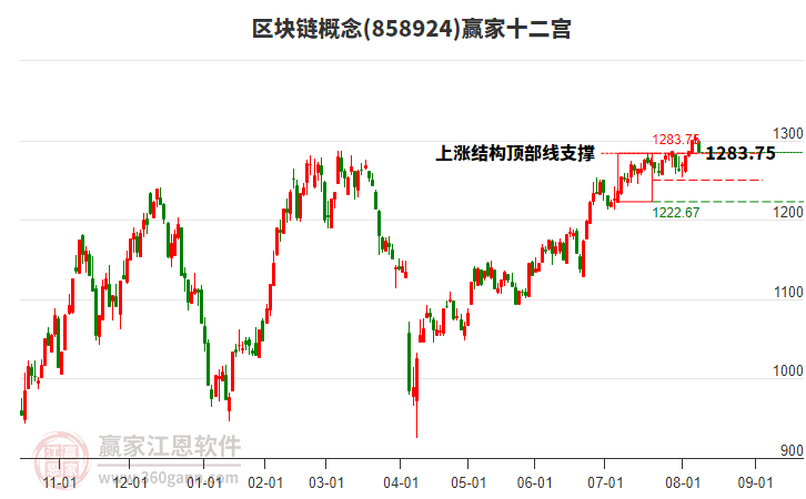 858924區(qū)塊鏈贏家十二宮工具