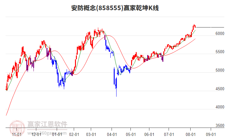858555安防贏家乾坤K線工具