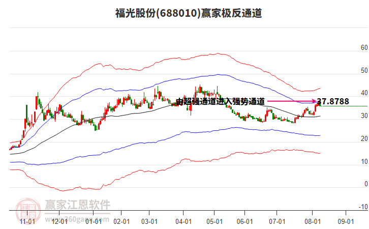688010福光股份贏家極反通道工具