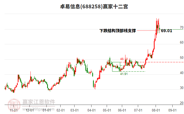 688258卓易信息贏家十二宮工具 688258卓易信息贏家十二宮工具
