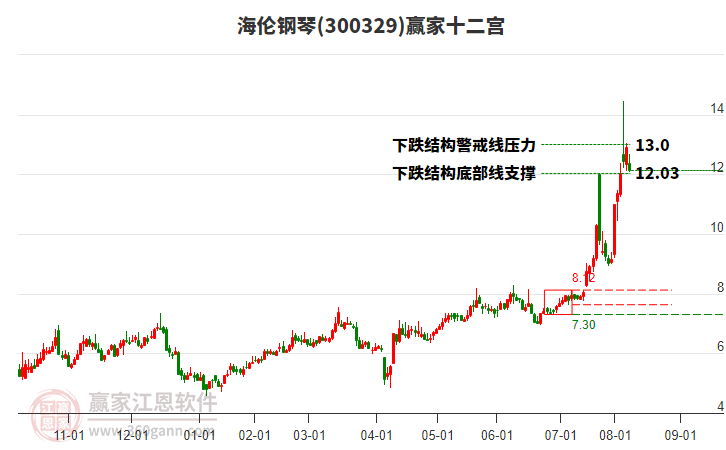 300329海倫鋼琴贏家十二宮工具