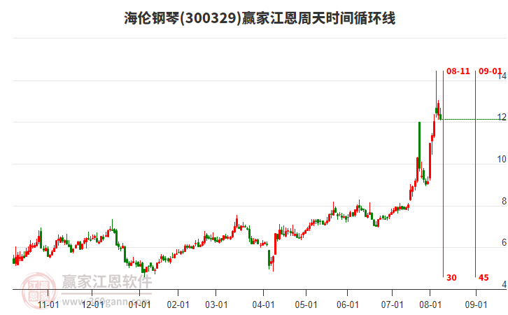 300329海倫鋼琴江恩周天時間循環(huán)線工具