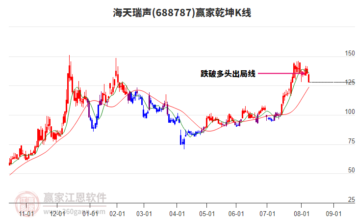688787海天瑞聲贏家乾坤K線工具 688787海天瑞聲贏家乾坤K線工具
