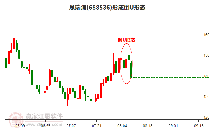 思瑞浦構(gòu)成倒U形態(tài)形態(tài) 思瑞浦形成倒U形態(tài)形態(tài)