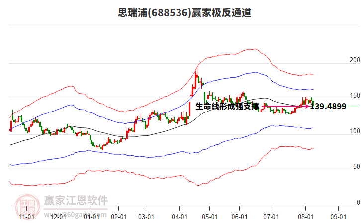 688536思瑞浦贏家極反通道工具 688536思瑞浦贏家極反通道工具