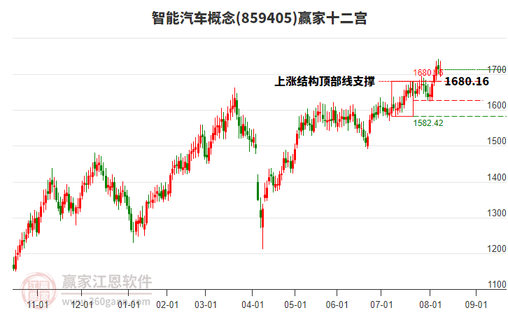 859405智能汽車贏家十二宮工具