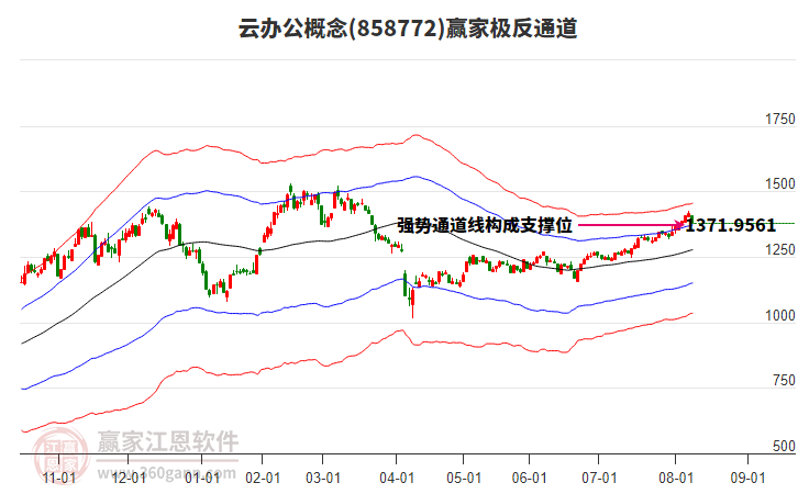 858772云辦公贏家極反通道工具