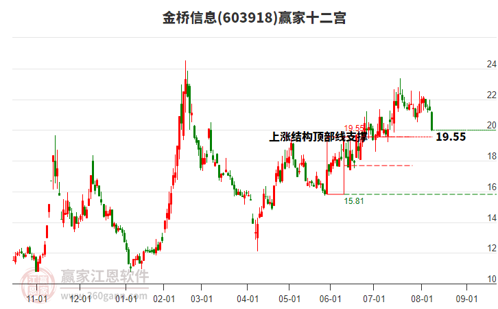 603918金橋信息贏家十二宮工具