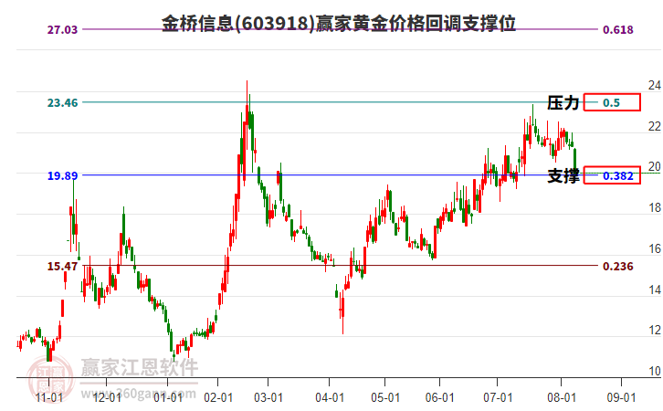 603918金橋信息黃金價(jià)格回調(diào)支撐位工具