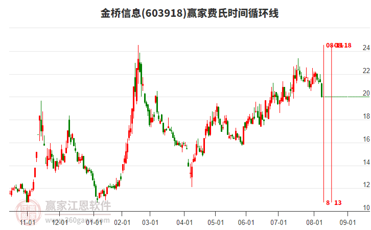 603918金橋信息費(fèi)氏時(shí)間循環(huán)線工具