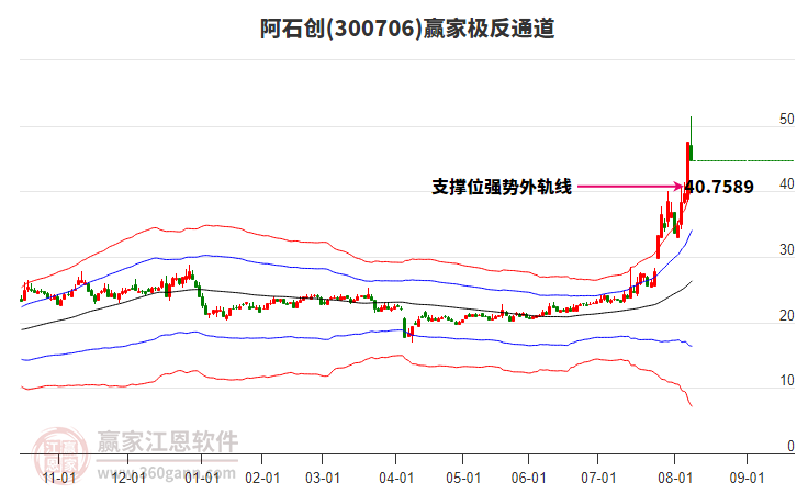 300706阿石創(chuàng)贏家極反通道工具